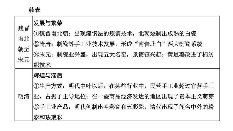 2022届高考二轮复习专题微课（二）古代手工业从“工商食官”到资本主义萌芽的产生 课件第2页