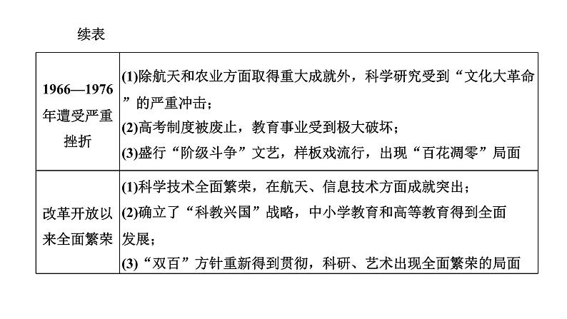 2022届高考二轮复习专题微课（二）科教兴国 现代中国的科技、教育与文学艺术 课件第2页