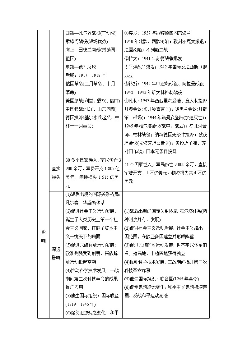 【最新】2022年高考历史二轮复习 第1部分 板块4 专题10六　20世纪的战争与和平学案02