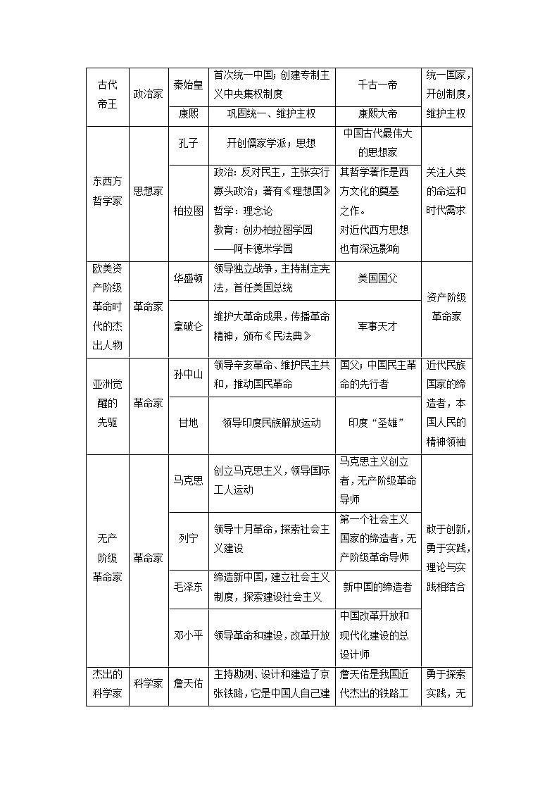 【最新】2022年高考历史二轮复习 第1部分 板块4 专题10七　中外历史人物评说学案第2页