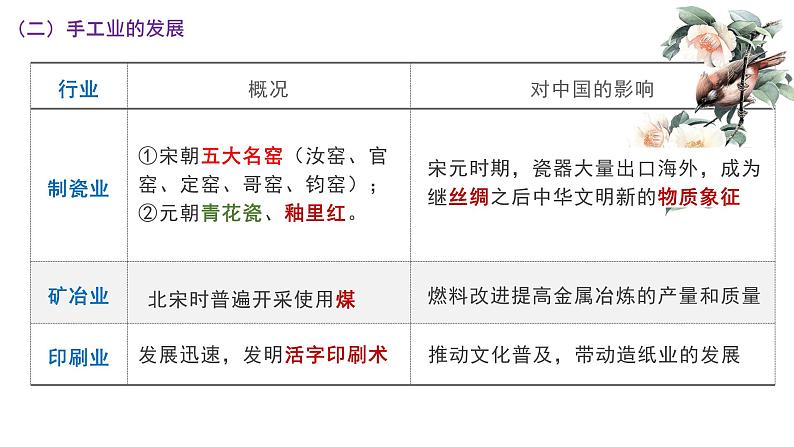 11--辽宋夏金元的经济与社会课件PPT第4页