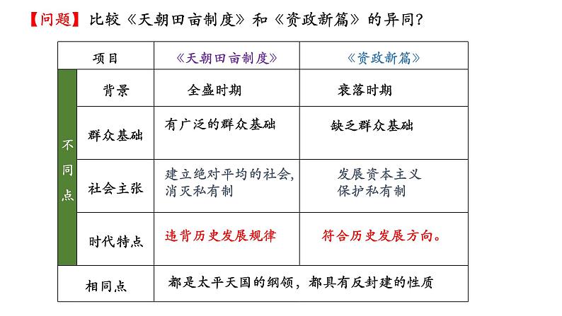 17--国家出路的探索与列强侵略的加剧课件PPT第6页