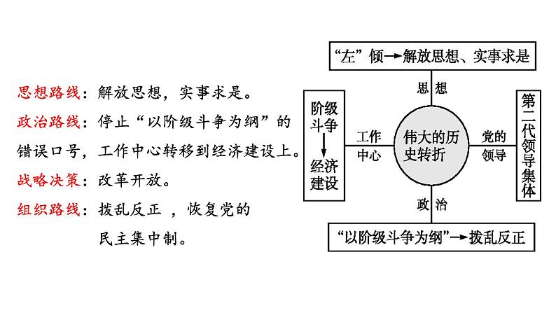 28--中国特色社会主义道路的开辟与发展课件PPT第8页