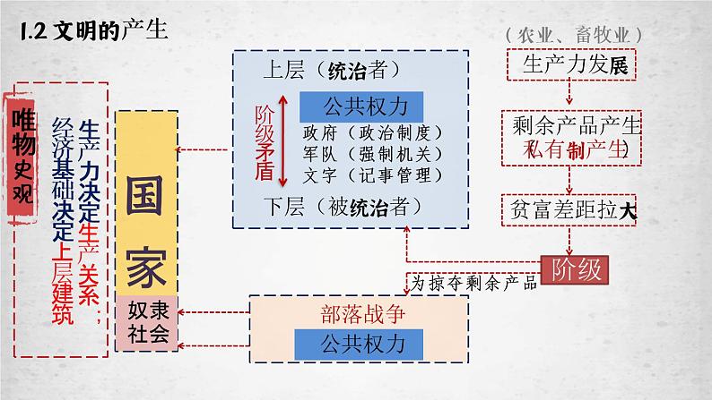 第1课 文明的产生与早期发展 统编版（2019）高中历史必修中外历史纲要下册  (2)课件PPT07