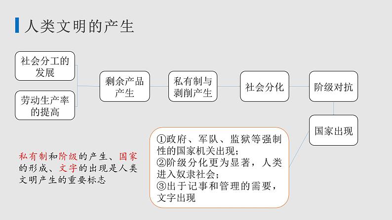 第1课 文明的产生与早期发展 统编版（2019）高中历史必修中外历史纲要下册  (5)课件PPT07