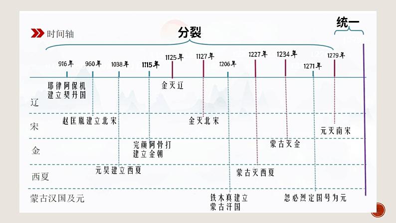 第10课 辽夏金元的统治课件PPT03