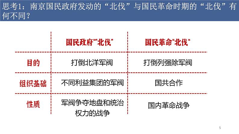 第22课 南京国民政府的统治和中国共产党开辟革命新道路课件PPT第5页