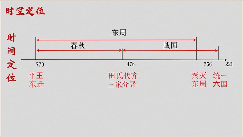 第2课 诸侯纷争与变法运动课件PPT04