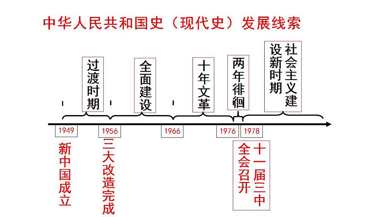 第26课 中华人民共和国成立和向社会主义的过渡课件PPT01