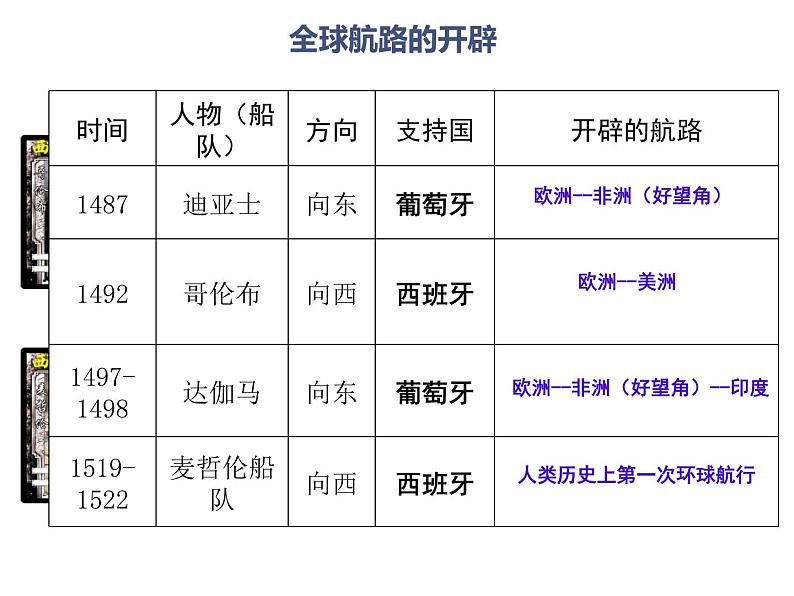 第6课 全球航路的开辟 课件统编版高中历史必修中外历史纲要下 (4)07