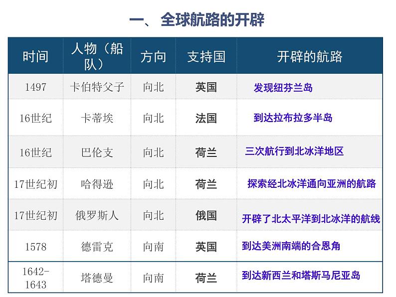 第6课 全球航路的开辟 课件统编版高中历史必修中外历史纲要下 (4)08