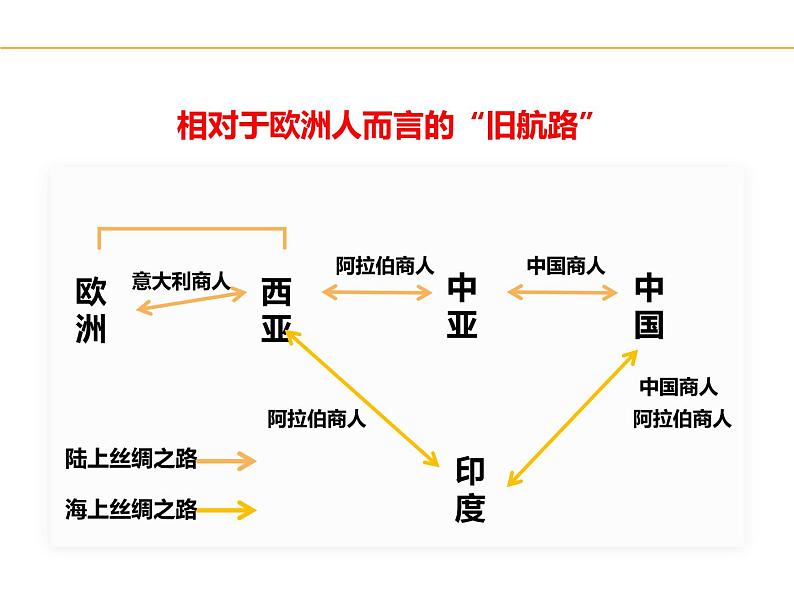 全球航路的开辟PPT课件免费下载05