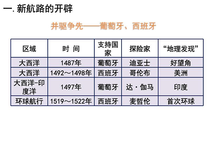 全球航路的开辟PPT课件免费下载07