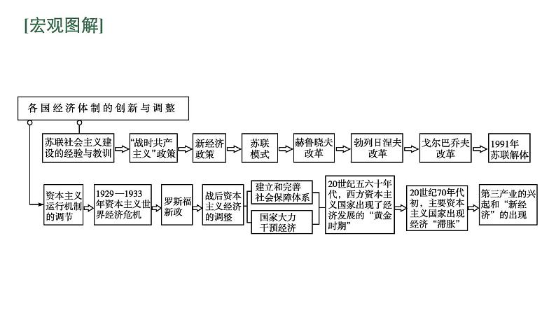 2022届高中历史一轮复习  专题九 专题整合  精品课件(人民版）第2页