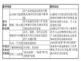 2022届高中历史一轮复习  专题六 第20讲古代中国的商业和经济政策  精品课件(人民版）