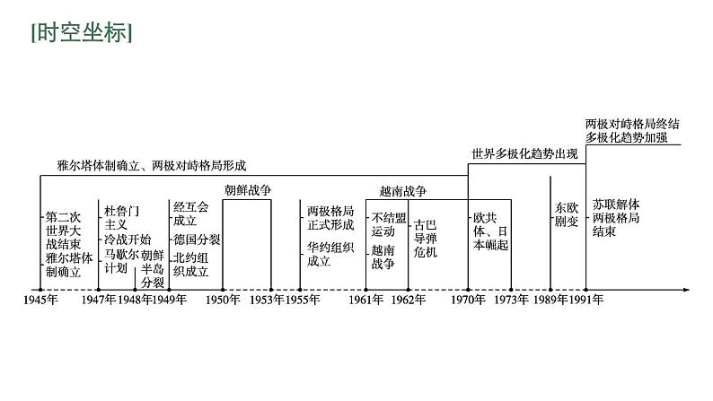 2022届高中历史一轮复习  专题五 第17讲美苏争锋  精品课件(人民版）第3页