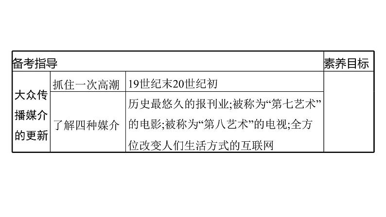 2022届高中历史一轮复习  专题七 第24讲中国近现代社会生活的变迁  精品课件(人民版）第4页