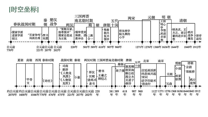 2022届高中历史一轮复习  专题十一 第31讲“百家争鸣”  精品课件(人民版）第3页