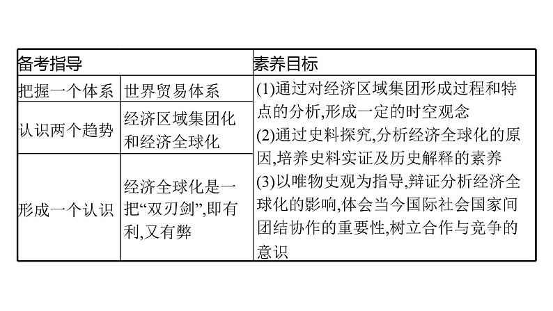 2022届高中历史一轮复习  专题十 第30讲当今世界经济的区域集团化 和全球化趋势  精品课件(人民版）第3页