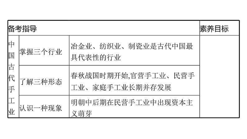 2022届高中历史一轮复习  专题六 第19讲古代中国的农业和手工业经济  精品课件(人民版）第8页