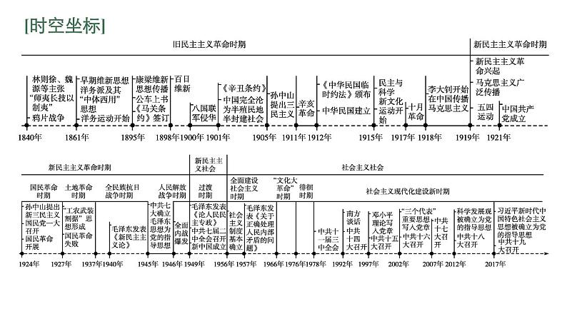 2022届高中历史一轮复习  专题十二 第36讲近代中国思想解放的潮流  精品课件(人民版）第3页