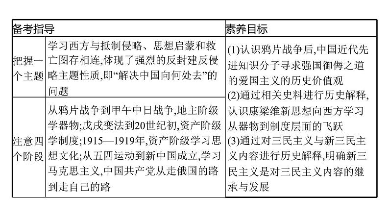 2022届高中历史一轮复习  专题十二 第36讲近代中国思想解放的潮流  精品课件(人民版）第6页