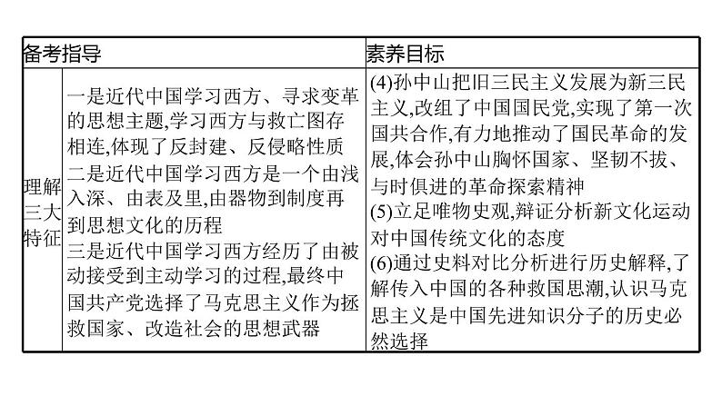 2022届高中历史一轮复习  专题十二 第36讲近代中国思想解放的潮流  精品课件(人民版）第7页