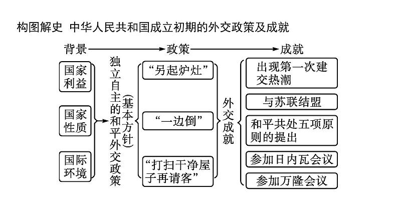 2022届高中历史一轮复习  专题三 第10讲现代中国的对外关系  精品课件(人民版）第8页