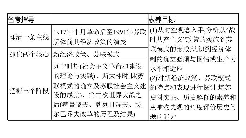 2022届高中历史一轮复习  专题九 第28讲苏联社会主义建设的经验与教训  精品课件(人民版）第3页