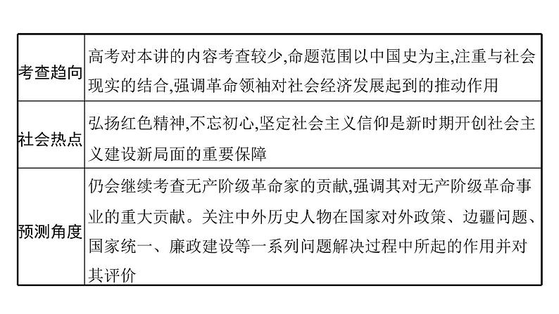 2022届高中历史一轮复习  专题十七 第49讲近现代的革命领袖  精品课件(人民版）第4页