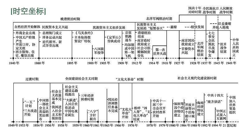 2022届高中历史一轮复习  专题七 第21讲近代中国资本主义的曲折发展  精品课件(人民版）第3页