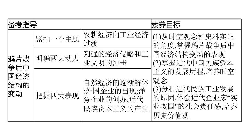 2022届高中历史一轮复习  专题七 第21讲近代中国资本主义的曲折发展  精品课件(人民版）第8页