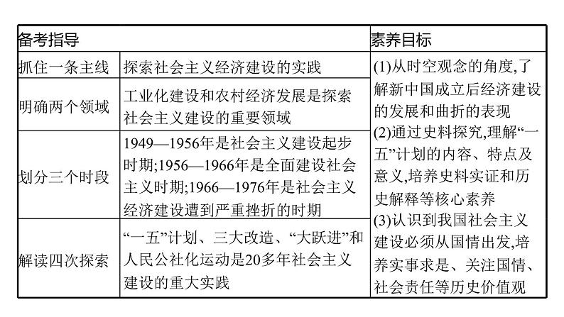 2022届高中历史一轮复习  专题七 第22讲社会主义建设在探索中曲折发展  精品课件(人民版）第3页