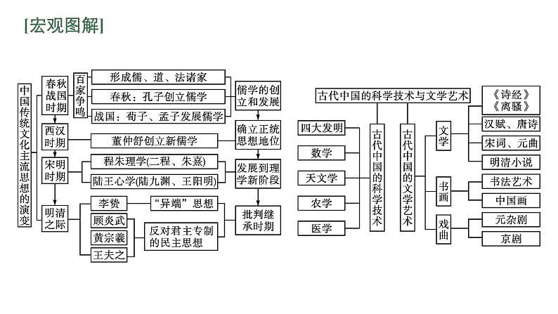 2022届高中历史一轮复习  专题十一 专题整合  精品课件(人民版）第2页