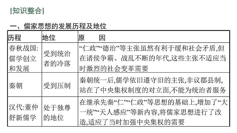 2022届高中历史一轮复习  专题十一 专题整合  精品课件(人民版）第3页