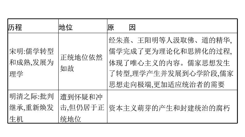 2022届高中历史一轮复习  专题十一 专题整合  精品课件(人民版）第4页