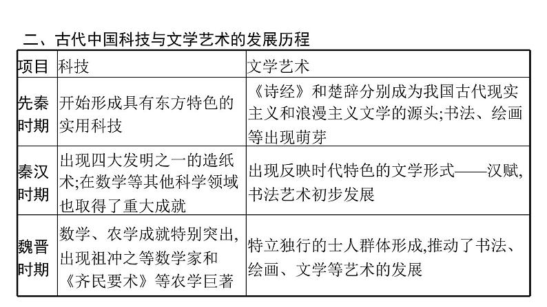 2022届高中历史一轮复习  专题十一 专题整合  精品课件(人民版）第5页