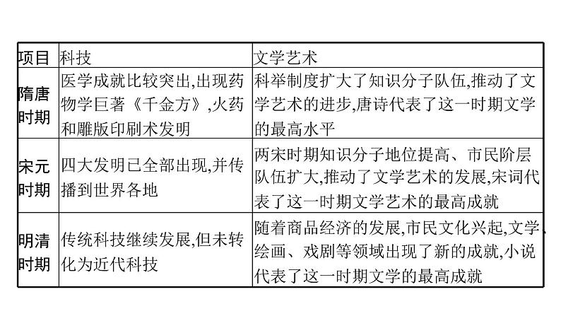 2022届高中历史一轮复习  专题十一 专题整合  精品课件(人民版）第6页