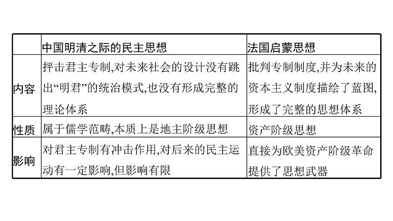 2022届高中历史一轮复习  专题十一 专题整合  精品课件(人民版）第8页