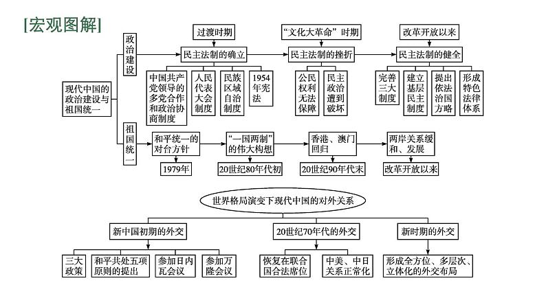 2022届高中历史一轮复习  专题三 专题整合  精品课件(人民版）第2页