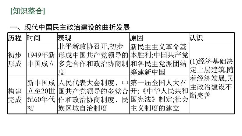 2022届高中历史一轮复习  专题三 专题整合  精品课件(人民版）第3页