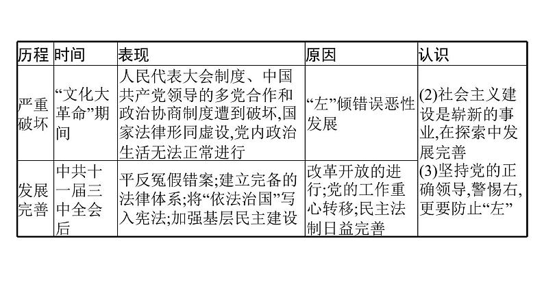 2022届高中历史一轮复习  专题三 专题整合  精品课件(人民版）第4页