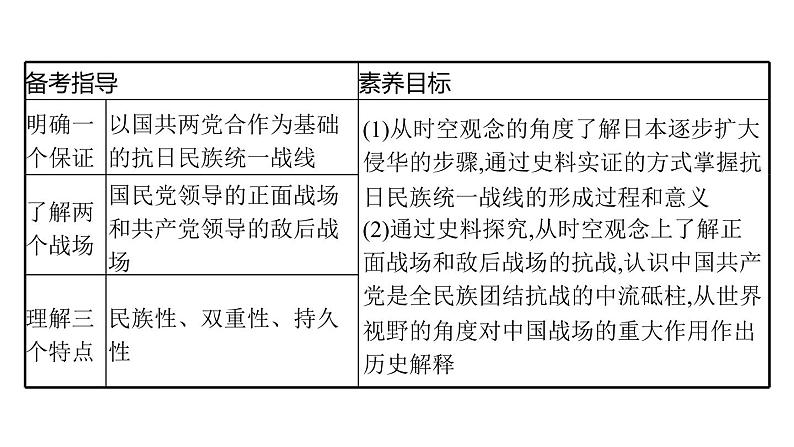 2022届高中历史一轮复习  专题二 第6讲伟大的抗日战争  精品课件(人民版）第3页