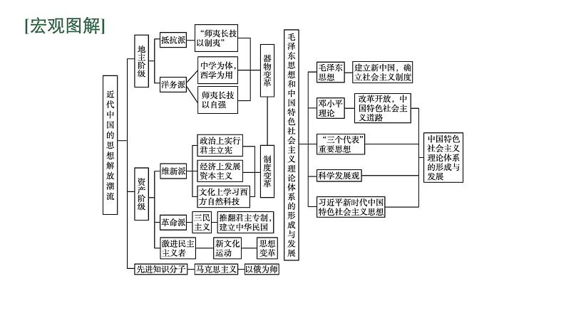 2022届高中历史一轮复习  专题十二 专题整合  精品课件(人民版）第2页