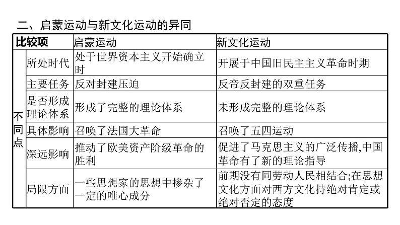 2022届高中历史一轮复习  专题十二 专题整合  精品课件(人民版）第4页