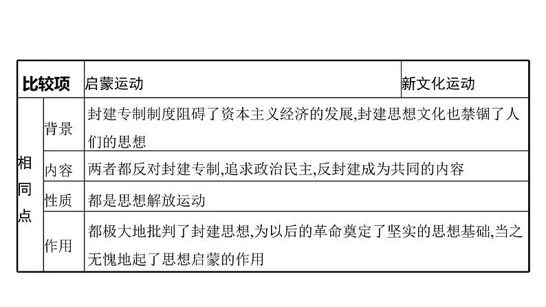 2022届高中历史一轮复习  专题十二 专题整合  精品课件(人民版）第5页