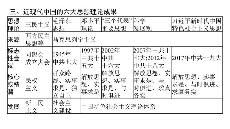 2022届高中历史一轮复习  专题十二 专题整合  精品课件(人民版）第6页