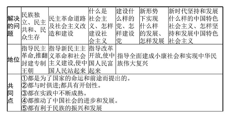 2022届高中历史一轮复习  专题十二 专题整合  精品课件(人民版）第7页