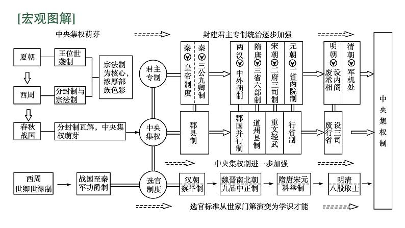 2022届高中历史一轮复习  专题一 专题整合  精品课件(人民版）第2页