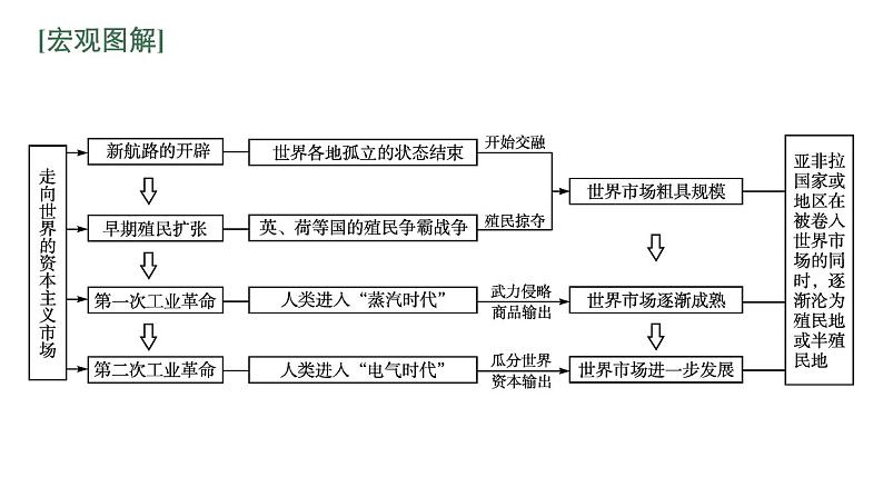 2022届高中历史一轮复习  专题八 专题整合  精品课件(人民版）第2页